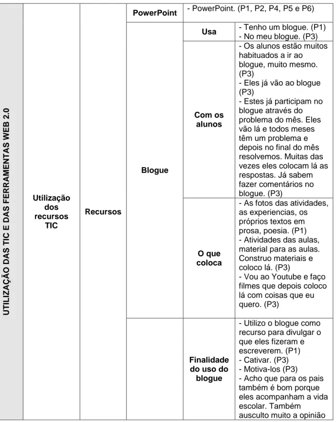 Tabela 7 - Utilização das TIC e das ferramentas Web 2.0