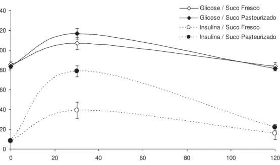 Figura 5. Resposta glicêmica e insulínica do suco de laranja fresco em comparação ao suco  de laranja pasteurizado