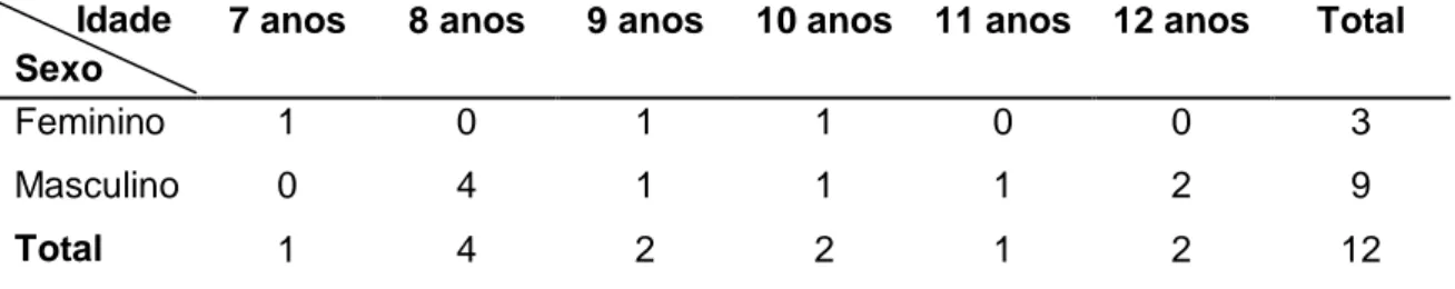 Tabela 1 – Distribuição dos alunos estrangeiros, por sexos e idades 