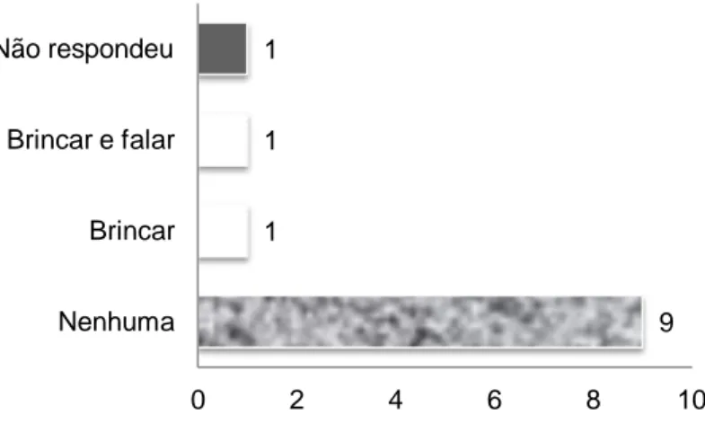 Gráfico 11 – Dificuldades sentidas no relacionamento com os colegas da turma 