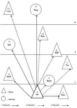 Figura 1 – Sociograma individual do aluno estrangeiro da turma do 1.º C 