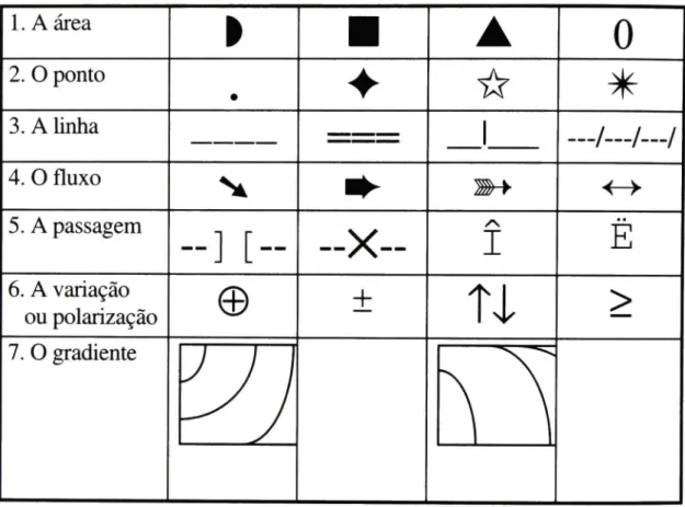 Fig. 1 - Os sete sinais de base da escrita coremática  1. A área  2. 0 ponto  3. Alinha  4