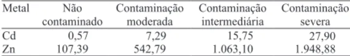 Tabela 1. Teores de cádmio e zinco (mg kg -1 ), extraídos por  água régia, em solos com diferentes graus de contaminação  com metais pesados