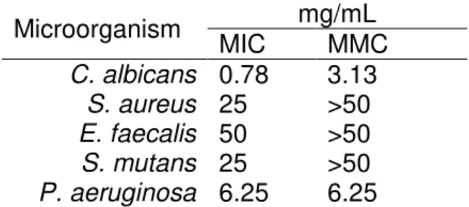 Table 1. Antimicrobial effect of R. officinalis L. extract on planktonic  forms.  Values  (mg/mL)  of  minimal  inhibitory  concentration  (MIC)  and  minimal microbicidal concentration (MMC) of R