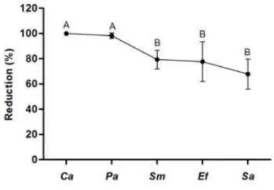 Fig  2.  Reduction  percentage  of  monomicrobial  biofilms.  After  exposure  to  R.  officinalis  L