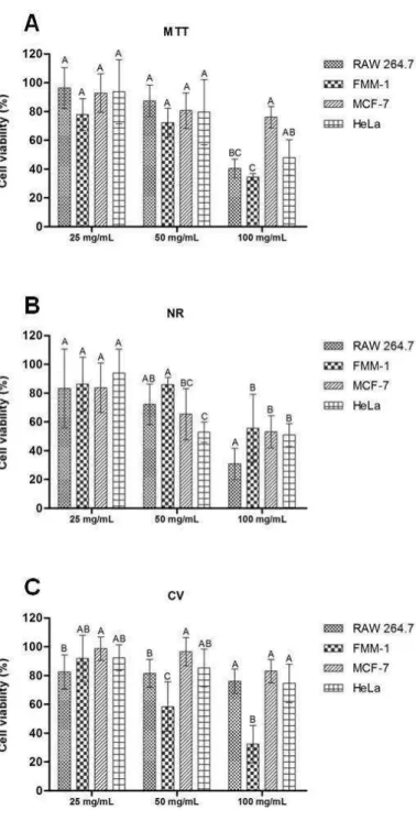 Fig 6. Cell viability percentage  obtained in each concentration of the  R. officinalis L