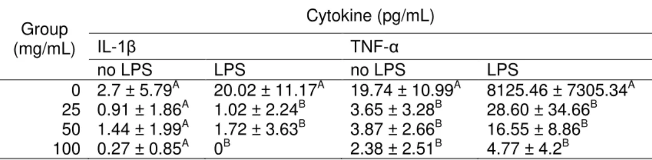 Table 2. Production of proinflammatory cytokines IL- 1β and TNF-α by  RAW  264.7,  in  the  presence  or  absence  of  LPS