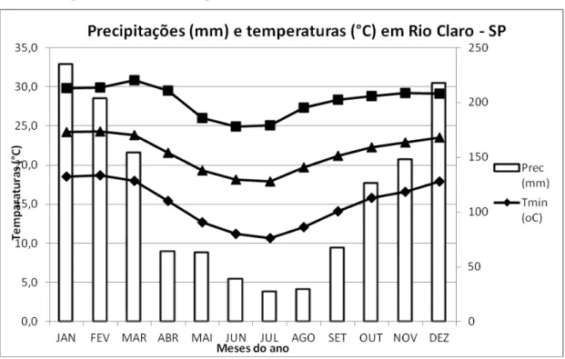Figura 3- Precipitações (mm) e temperaturas (°C) em Rio Claro (1961- 1990). 