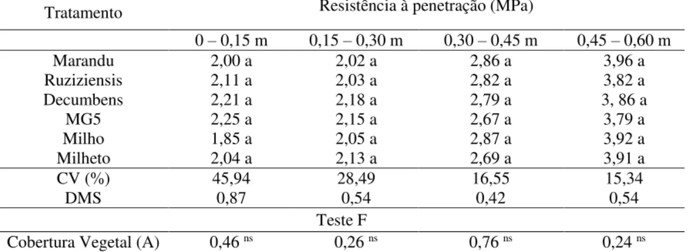 Tabela 1 - Valores médios de resistência à penetração de solo em quatro profundidades em  função de coberturas de solo