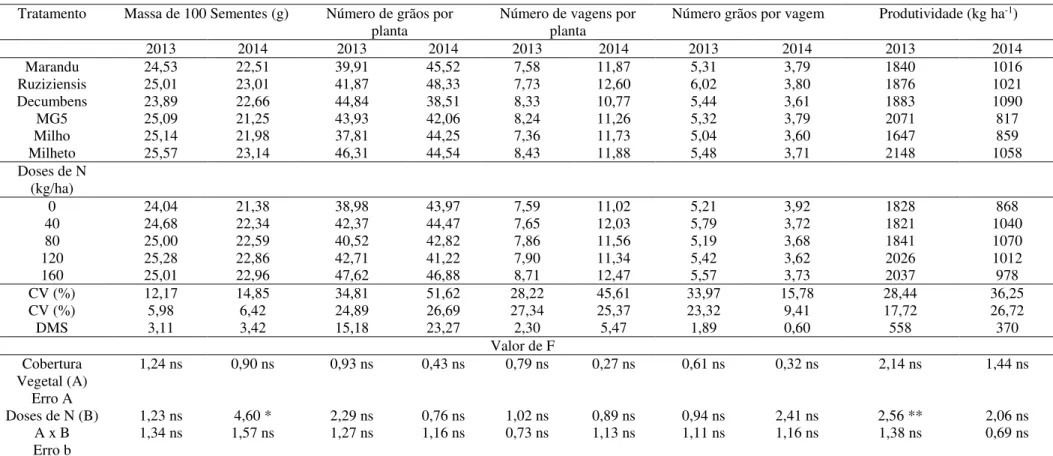 Tabela 4 - Valores médios de massa de 100 sementes, número de grãos por planta, número de vagens por planta, número de sementes por vagem  e produtividade de sementes em feijoeiro IAC Formoso em função de coberturas de solo e doses de N em plantio direto e