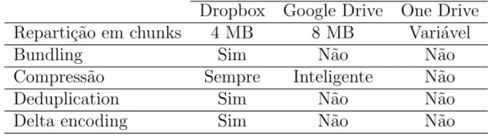 Tabela 2.1: Compara¸c˜ ao das t´ ecnicas de otimiza¸c˜ ao dos diferentes servi¸cos cloud Dropbox Google Drive One Drive