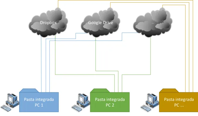 Figura 3.1: Vis˜ ao integrada de v´ arias clouds