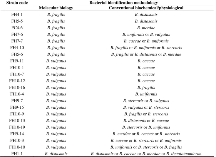 Table  1.  Disagreements  between  molecular  biology  and  conventional  biochemical/physiological  methods  in  identification  of  Bacteroides fragilis group species isolated from infantile diarrheic feces