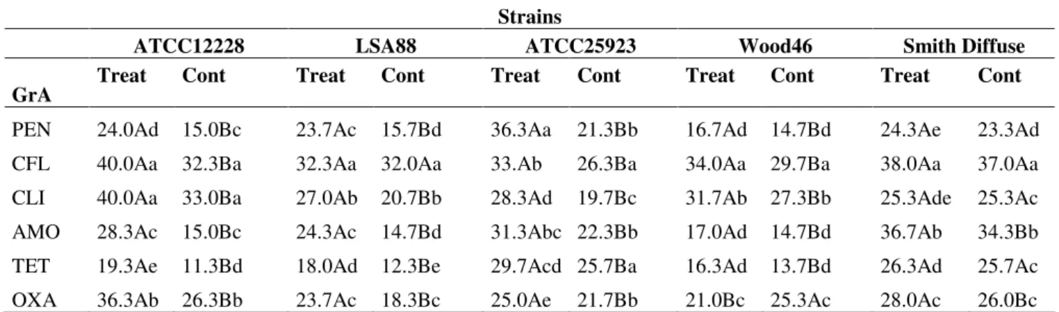 Table 1A. Antibiogram (measured in mm) of staphylococcal strains, treated with Rauvolfia grandiflora extract, and submitted to  six drugs
