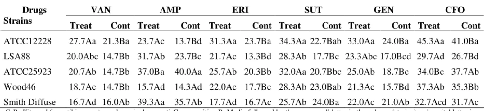 Table  2B.  Comparison  of  inhibition  (measured  in  mm),  among  staphylococcal  strains,  treated  by Rauvolfia  grandiflora  extract,  and submitted to antibiogram towards six drugs by agar diffusion method using kit Gram-positive B