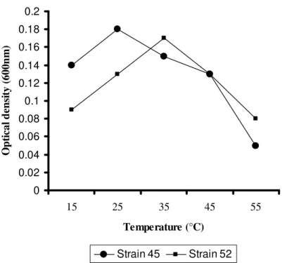 Figure 2. Effect of temperature on growth of strains 45 and 52. 