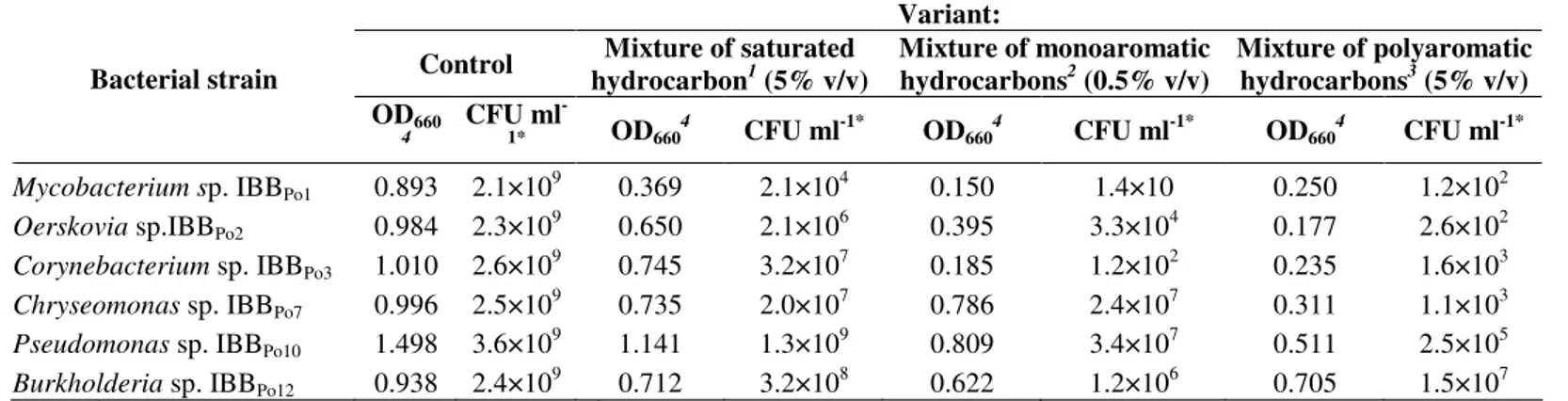 Table  3.  The  cell  viability  modifications  of  Gram-positive  and  Gram-negative  bacteria in  the  presence  of  mixture  of  saturated,  monoaromatic and polyaromatic hydrocarbons
