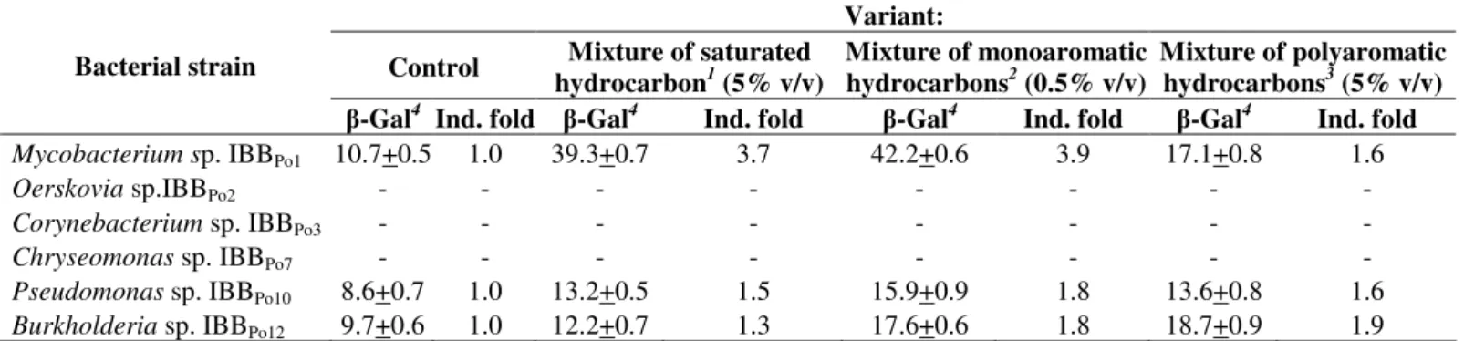 Table  4.  -galactosidase  activity  of  Gram-positive  and  Gram-negative  bacteria in  the  presence  of  mixture  of  saturated,  monoaromatic and polyaromatic hydrocarbons 