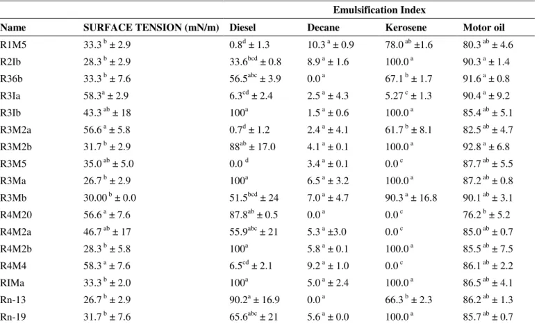 Table 2. Surface tension and emulsification index of bacterial strains isolated from hydrocarbon-contaminated soils  Emulsification Index 