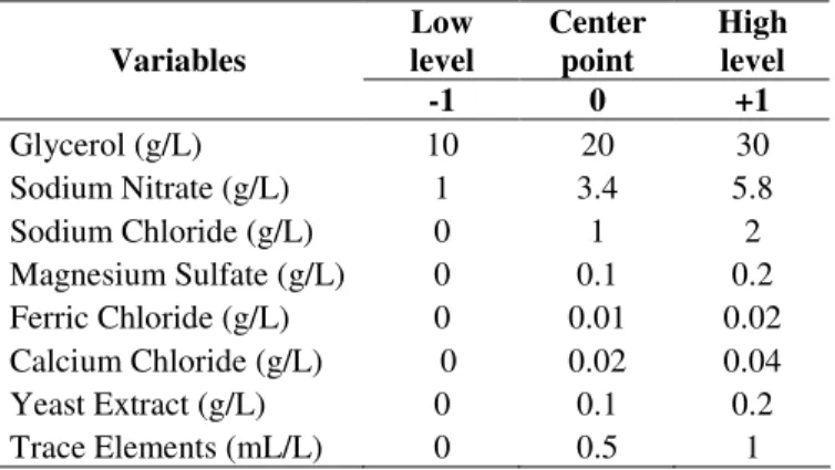 Table 1. Variables studied and their levels in the 2 8-4  fractional  factorial experimental design
