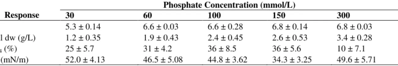 Table  2.  Observed  values  of  pH,  cell  concentration,  EI 24   and  surface  tension  (ST)  after  5  d  of  fermentation  of  R