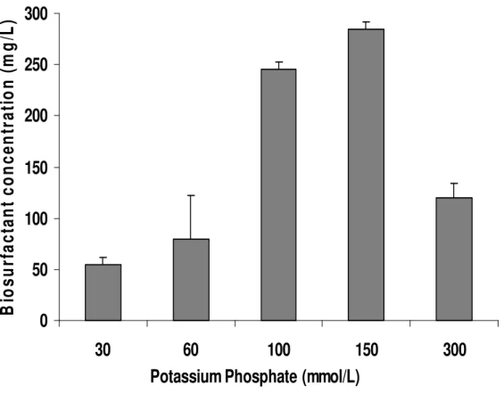 Figure  1,  shows  the  amount  of  biosurfactant  produced  by  R.  erythropolis  after  five  days  of  fermentation  in  different  concentrations  of  phosphate  buffer