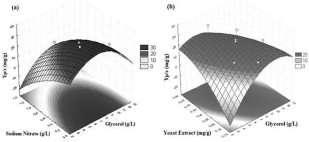 Figure 2. Surface-response graphs generated from the 2 8-4  Statistical Fractional Factorial Design, utilizing Y P/S  as a response factor: (a) 