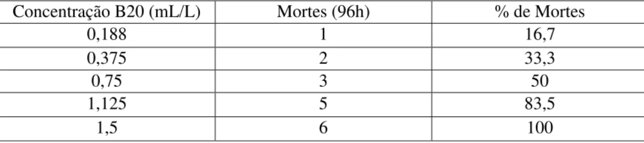 TABELA 2: Teste de toxicidade para B20, concentrações utilizadas e mortes 