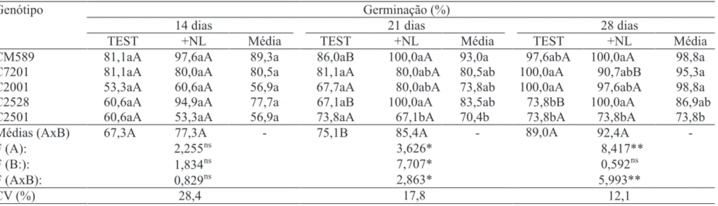Tabela  1.  Germinação  in  vitro  de  embriões  zigóticos  excisados  de  sementes  de  cinco  genótipos  de  dendezeiro  (fator A),  submetidos (+NL) ou não (TEST) ao tratamento de criopreservação em nitrogênio líquido (fator B), aos 14, 21 e 28 dias de 