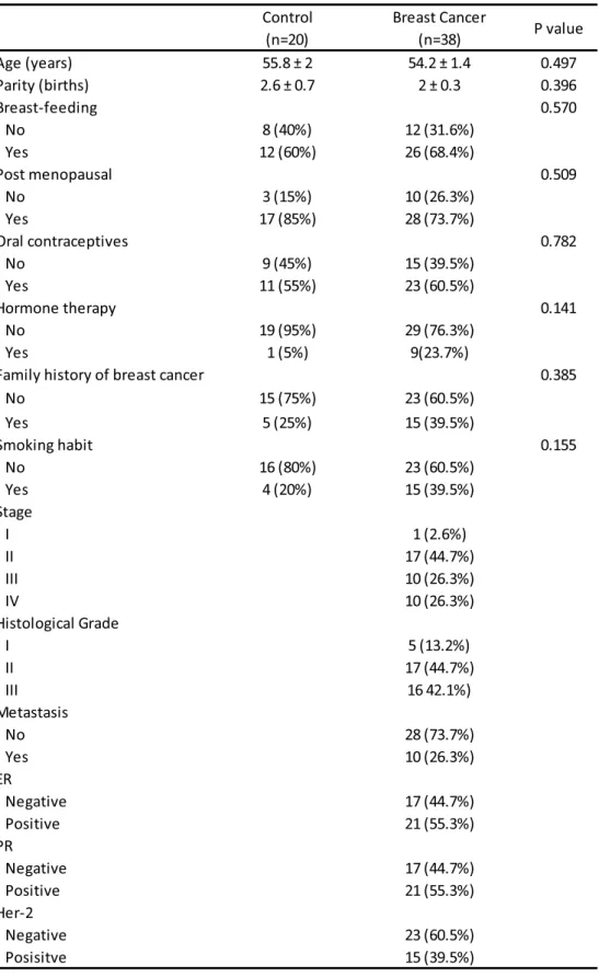 Table 1: General characteristics  of the patients 