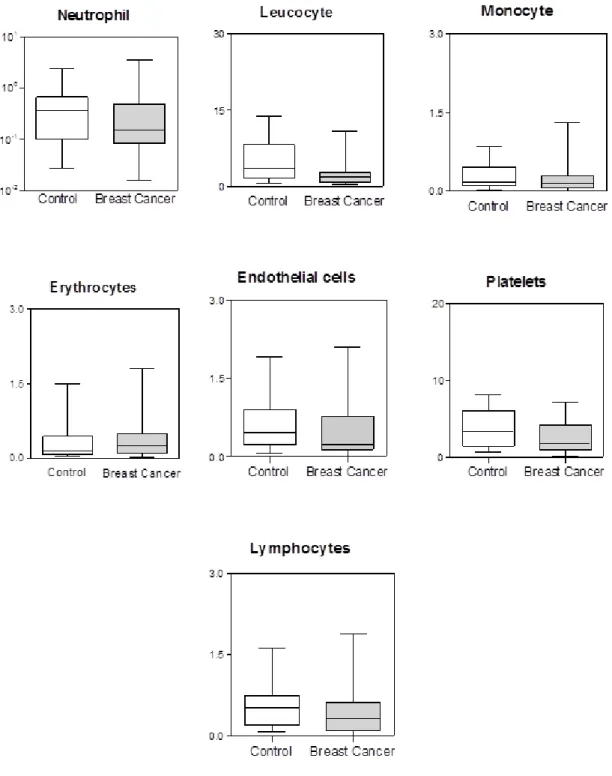 Figure 1: Cellular origin and levels of MPs. Cellular origin and levels of  circulating microparticles in healthy patients (Control) and Breast Cancer  patients