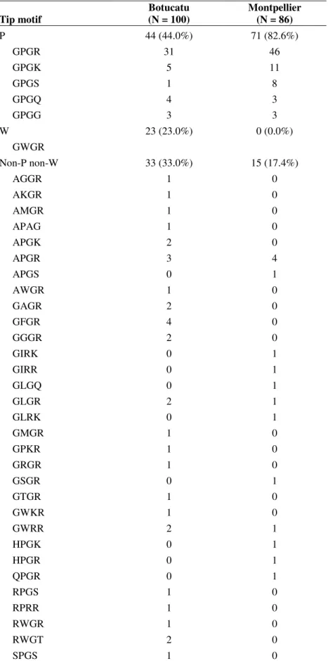 Table 2. Tip motif distribution in HIV-1 subtype B isolates from Botucatu and  Montpellier