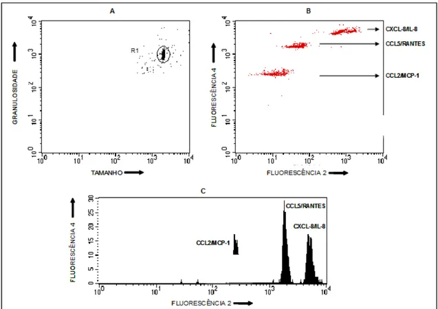 Figura 4: Exemplo de perfil dos níveis plasmáticos de quimiocinas através de  microsesferas de captura de mulheres com câncer de ovário por citometria de  fluxo
