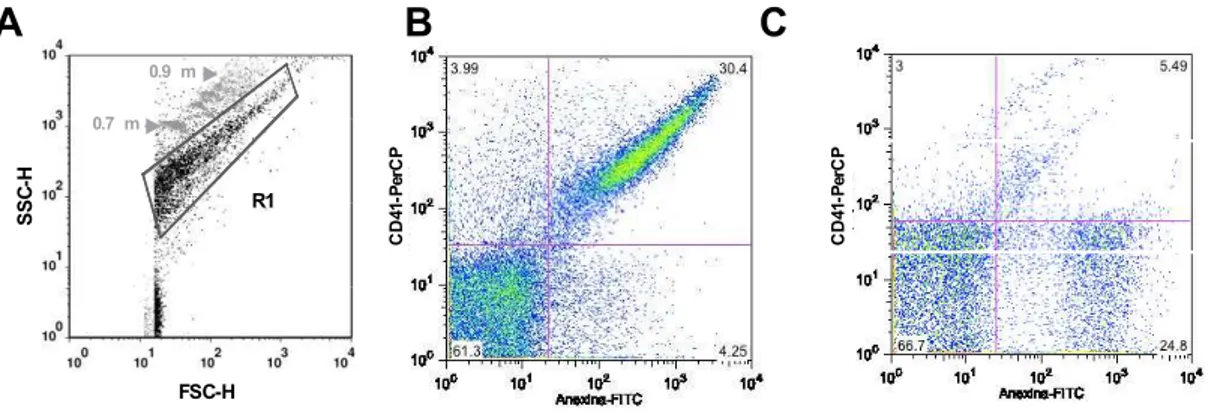 Figura  5:  Representação  esquemática  da  seleção  de  micropartículas  em  plasma  livre  de  plaquetas