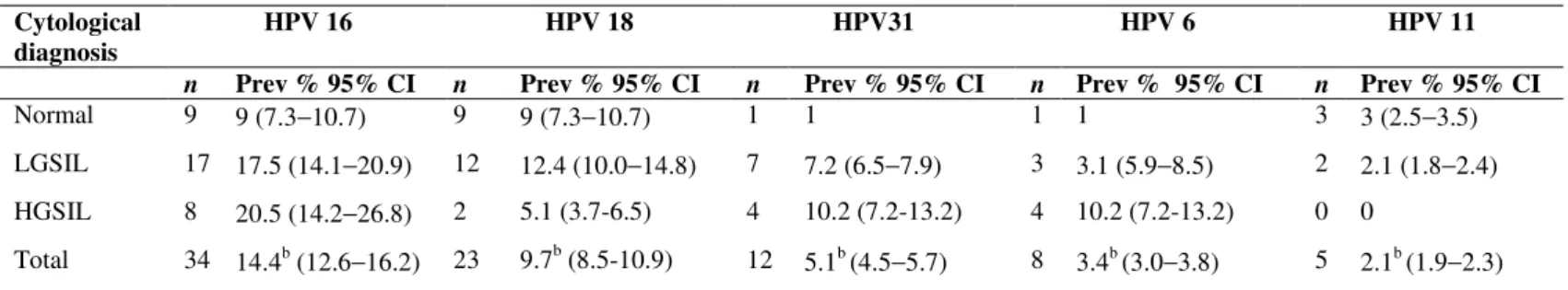 Table 3. Prevalence of HPV genotypes in women from Tlaxcala, Mexico  Cytological 