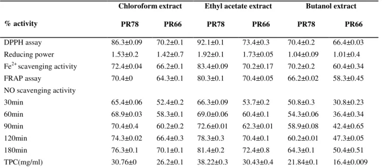 Table 5. Comparison between different antioxidant assays as represented by correlation coefficient (r)