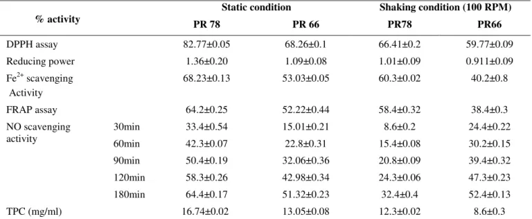 Table 1. Effect of shaking on antioxidant potential of two Aspergillus spp. 