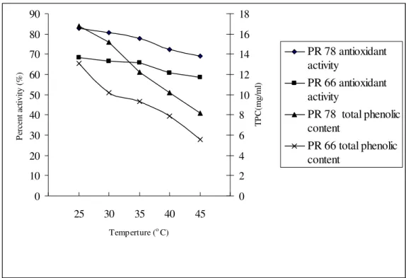 Figure 2. Effect of temperature on antioxidant activity and total phenolic content of two Aspergillus spp grown as static culture