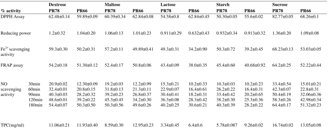 Table 2. Effect of various carbon sources on antioxidant potential of two Aspergillus spp