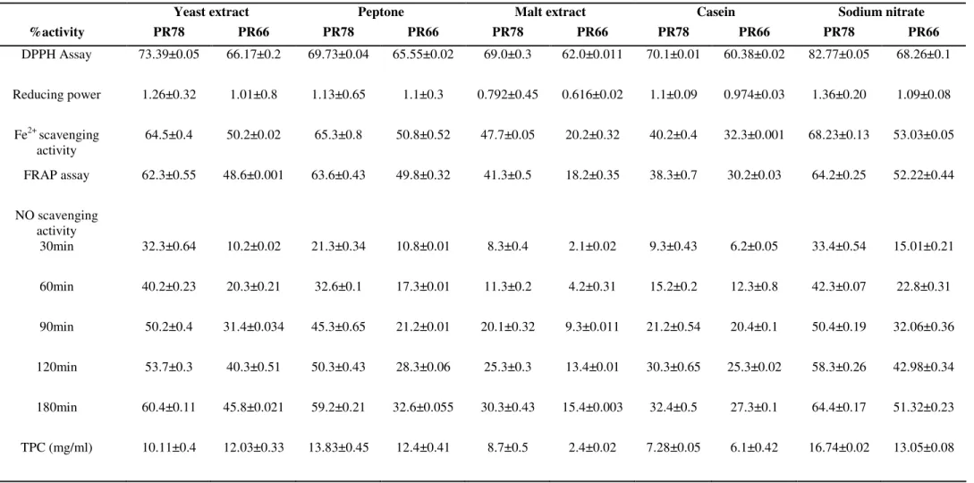 Table 3.  Effect of various nitrogen sources on antioxidant potential of two Aspergillus spp