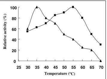 Figure  5.  Acid-alkali  stability  of  recombinant  xylanases.  To  estimate  pH  stability,  the  recombinant  enzymes  were  incubated in the different pH buffers (pH range from 2 to 10)  at  37ºC  for  30  min,  and  then  the  residual  xylanase  acti