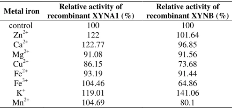 Table  1.    The  effect  of  metal  ions  on  recombinant  xylanases  activity 
