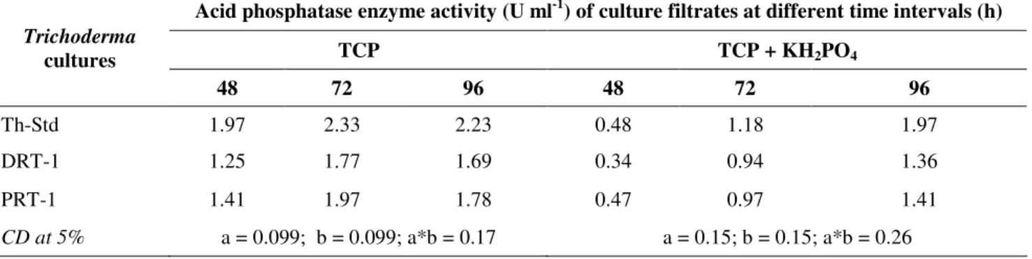 Table  2.  Influence  of  different  phosphorus  sources  on  extracellular  acid  phosphatase  enzyme  activity  of  Trichoderma  cultures  grown in Pikovskaya’s medium containing TCP and/or KH 2 PO 4  at different time intervals 
