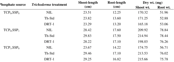 Table 4. Influence of Trichoderma inoculation on the growth of chickpea in the presence of different phosphorus sources* in P- P-deficient soil under glasshouse conditions after 60 d of sowing 