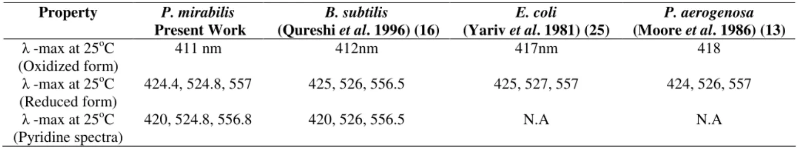 Table 2. Comparison of soluble cytochrome b-557 from different bacteria  Property  P. mirabilis   Present Work  B
