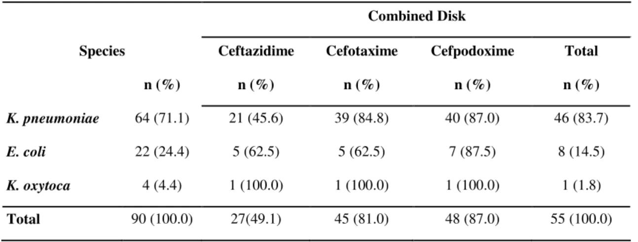 Table 1. Prevalence of ESBL producing isolates as determined by the Combined Disk test  Combined Disk 