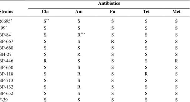 Table 3. Susceptibility test of Helicobacter pylori reference strains and clinical isolates