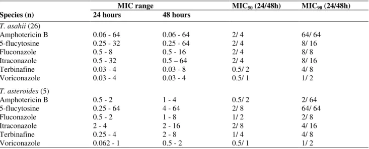 Table 2. In vitro antifungal susceptibility profile of 34 isolates of Trichosporon spp 