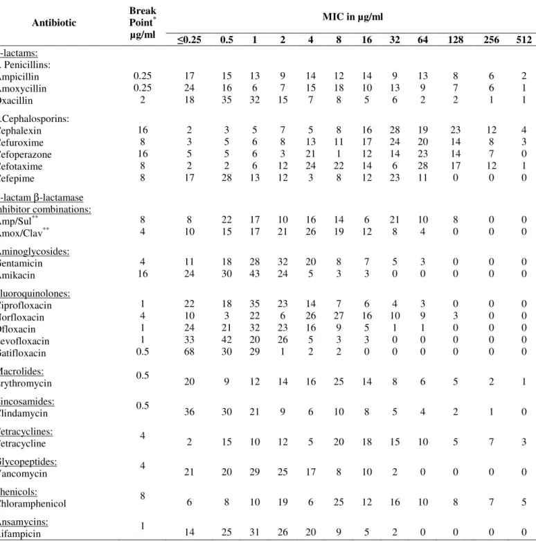 Table 2. Distribution of MICs of different antibiotics among S. aureus isolates (132 isolates)  MIC in µg/ml    Antibiotic  Break Point* µg/ml  0.25  0.5  1  2  4  8  16  32  64  128  256  512  β-lactams:  a