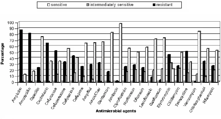 Figure 1. Antibiotic susceptibility ofS. aureus isolates 